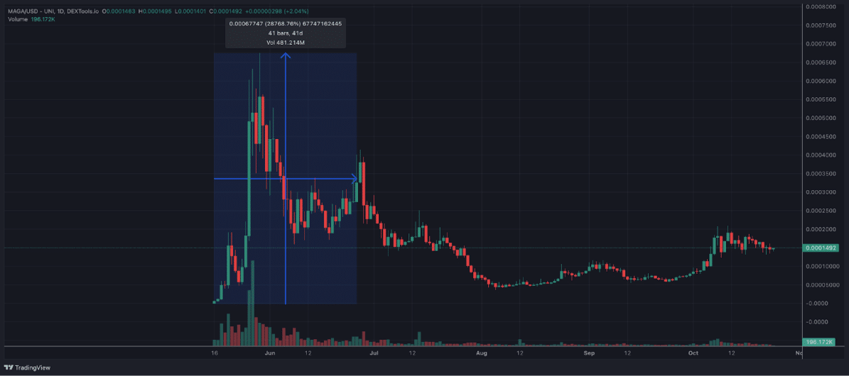 마가햇($MAGA) 가격 차트