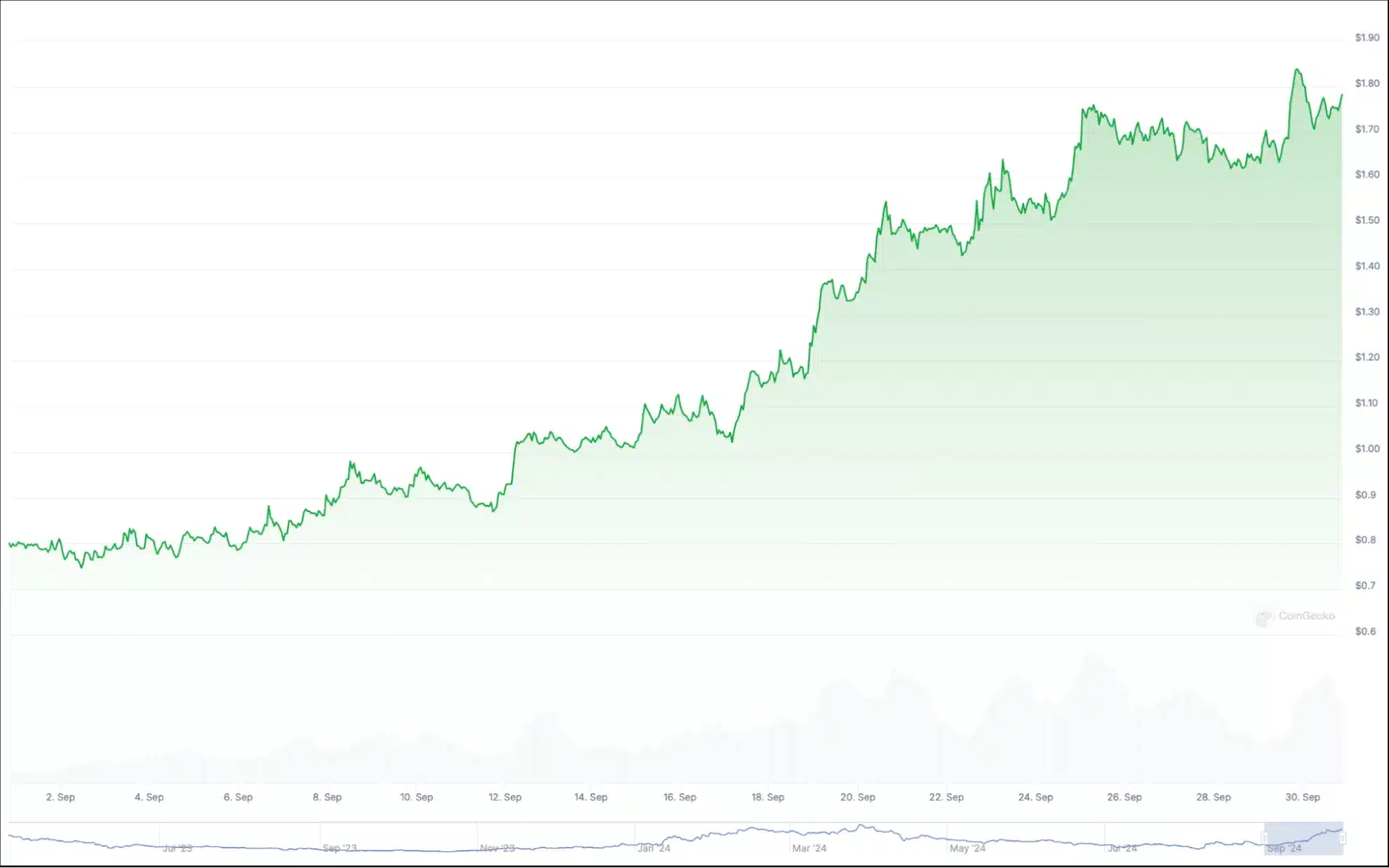 9월 Sui 가격 추이