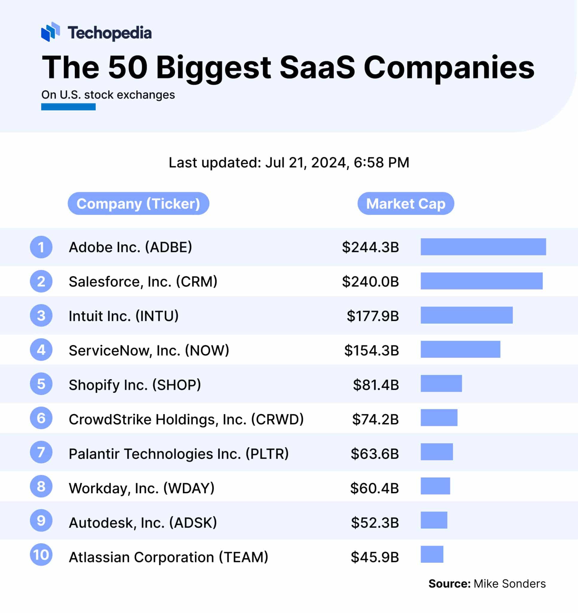 상위 50개의 SaaS 공급업체