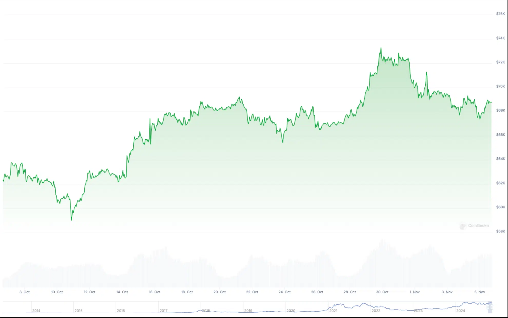 10월 초 이후 비트코인 가격 추이 | 출처: CoinGecko