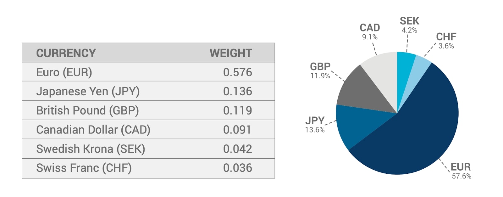 미국 달러 지수(USDX)의 구성