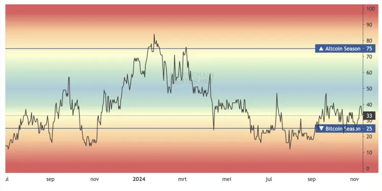 altcoin seasonal index