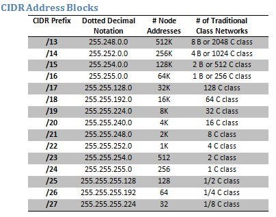 Tabelle der Classless Internet Domain Routing CIDR-Adressblöcke