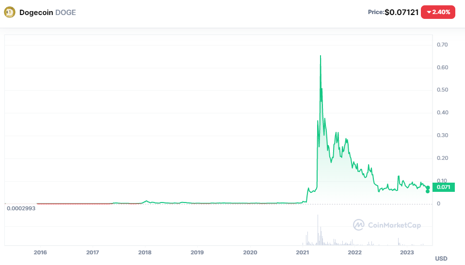 dogecoin meme coin