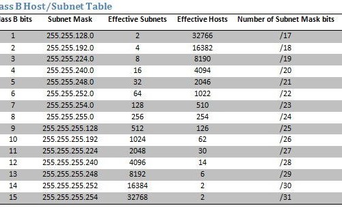 Subnetztabelle für Hosts der Klasse B