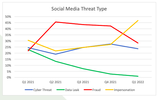 phishing-statistieken Bedreigingstype sociale media