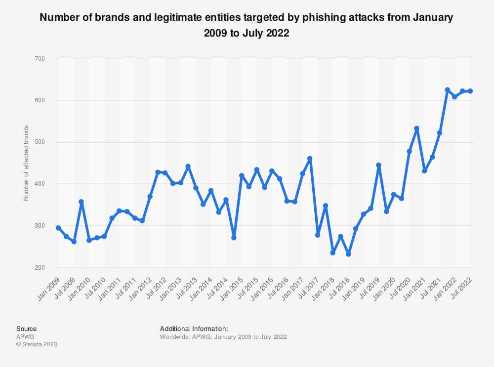 phishing statistieken