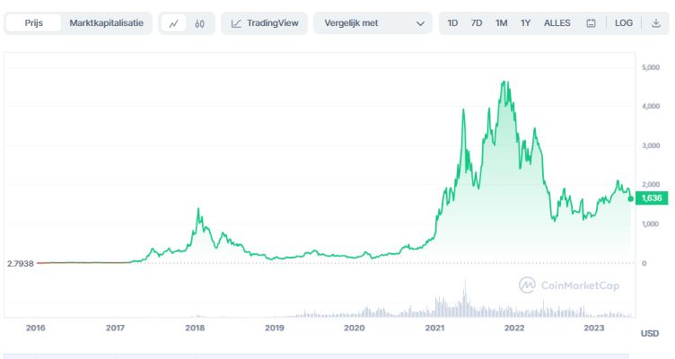 beste cryptomunten lange termijn - ETH koers