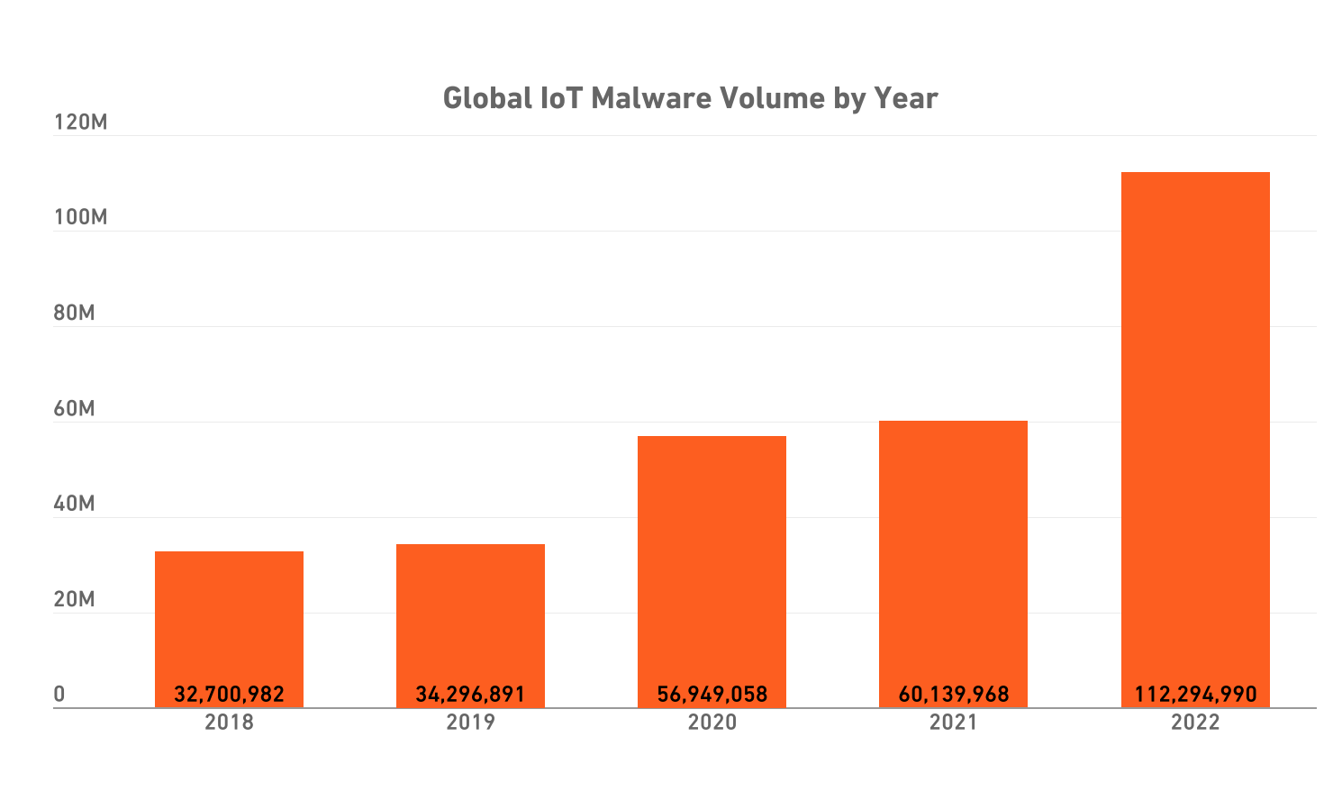 Wereldwijd IoT-volume per jaar