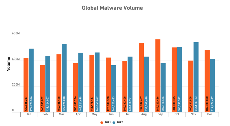 Malware wereldwijd