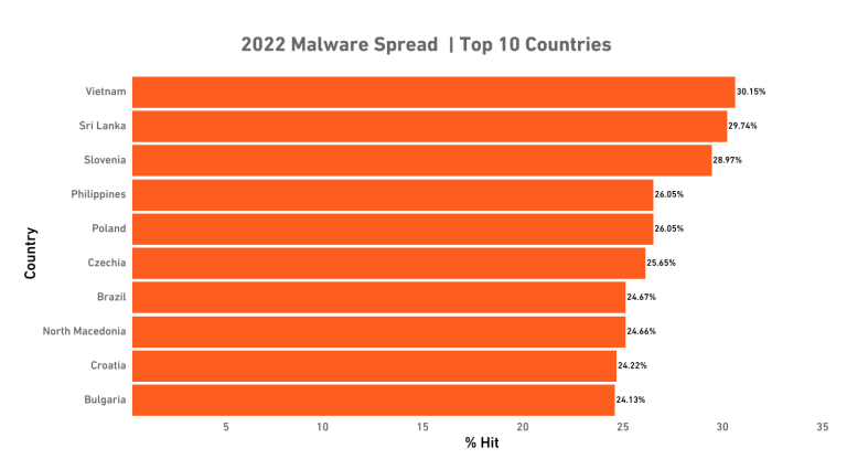 Wereldwijde verspreiding van malware per land