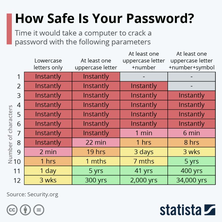 Veiligheid van wachtwoorden