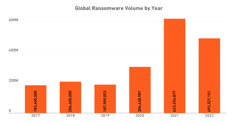 Ransomware wereldwijd 2022