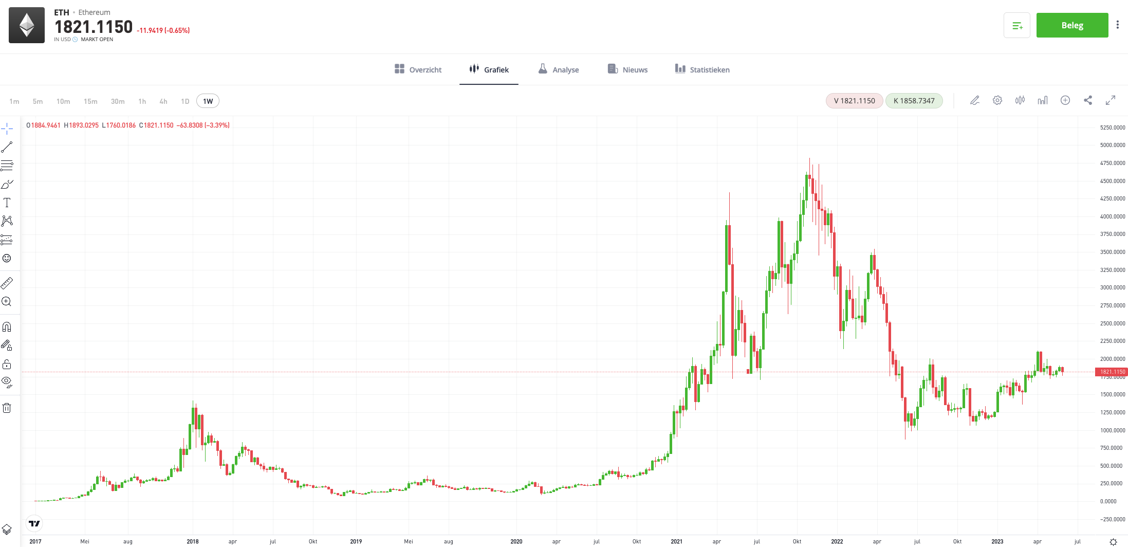 ETH, korte termijn cryptomunten