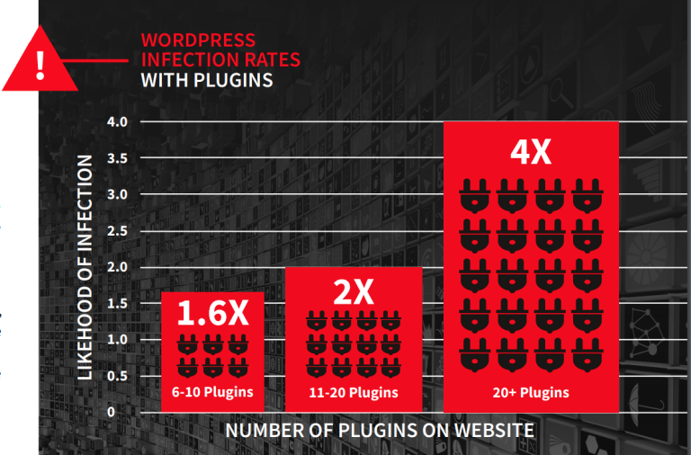 WordPress plugins cyberbeveiliging