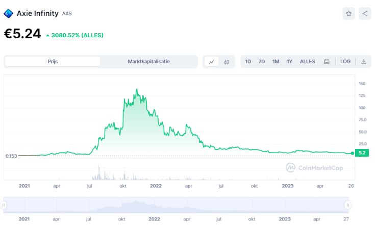 beste crypto games - AXS koers