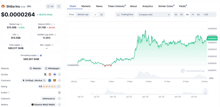 Shiba Inu meme token voor crypto portfolio