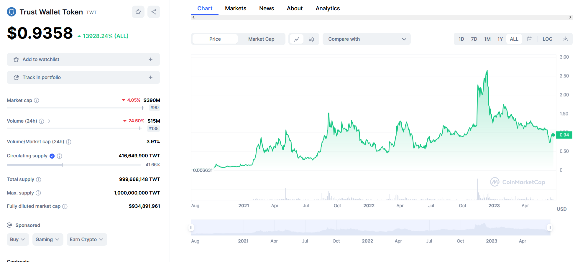 twt token coinmarketcap, beste opkomende cryptomunten