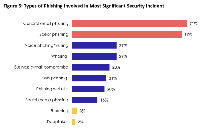 types phishing moest significant security incident 