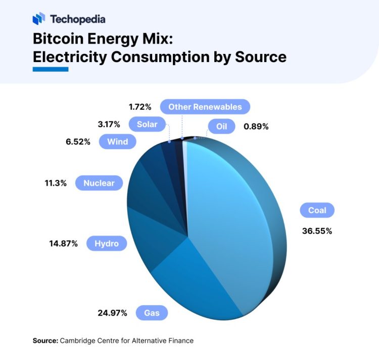 Bitcoin energieverbruik