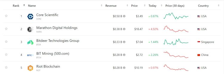 Bitcoin Miners winst