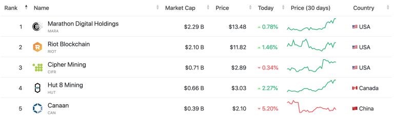 Bitcoin-de-grootste-miningbedrijven-per-Marketcap