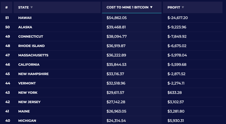 Dure Bitcoin Mine staten