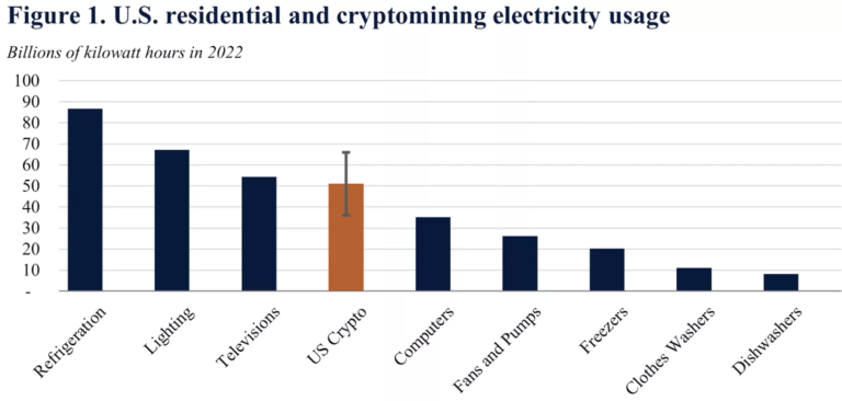 Elektriciteitsverbruik van Amerikaanse huishoudens