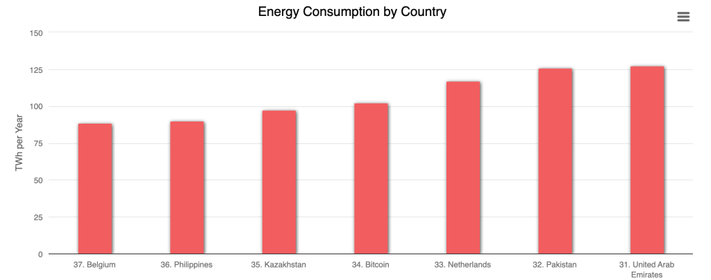 Energieverbruik Bitcoin-mining vs Landen