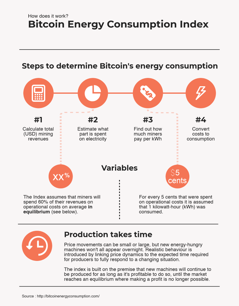 Energieverbruik bij het delven van Bitcoin