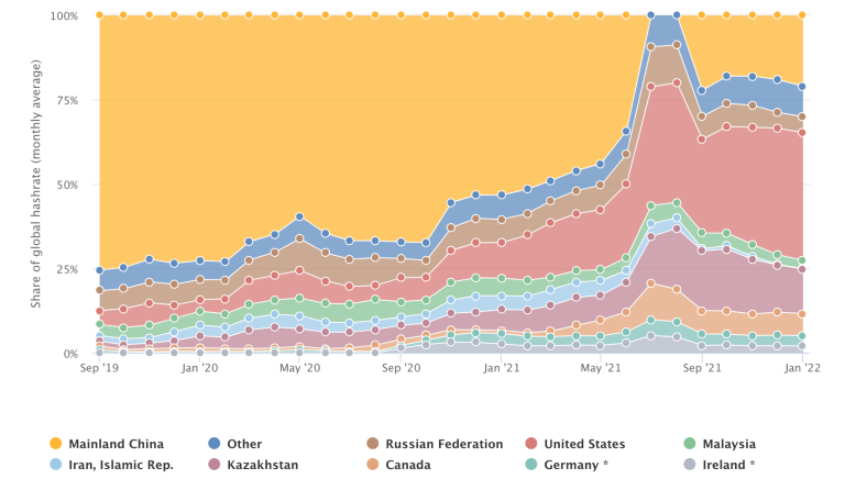 Global-Share-Evolution-of-Bitcoin-Mining.