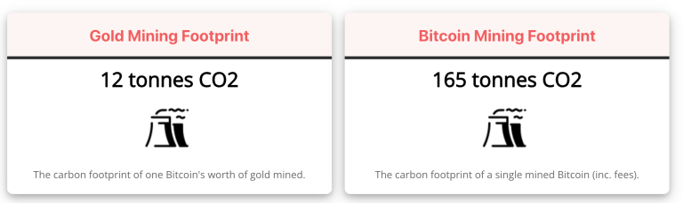 Goud versus Bitcoin mining