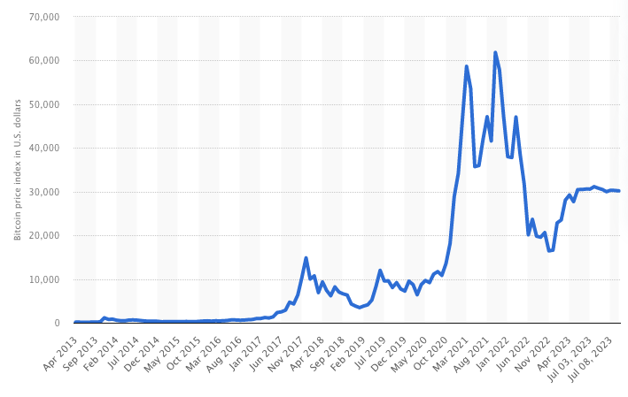 bitcoin koers grafiek 10 jaar