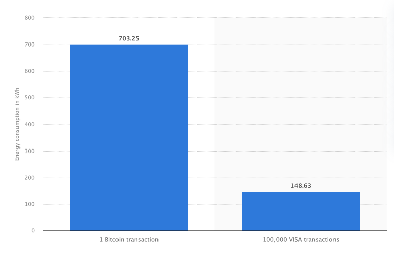 Visa-transacties vs. Bitcoin-mining