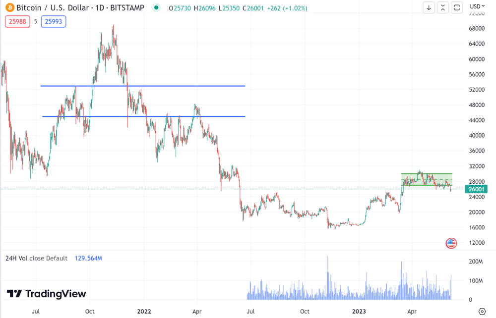 bitcoin koers grafiek analyse