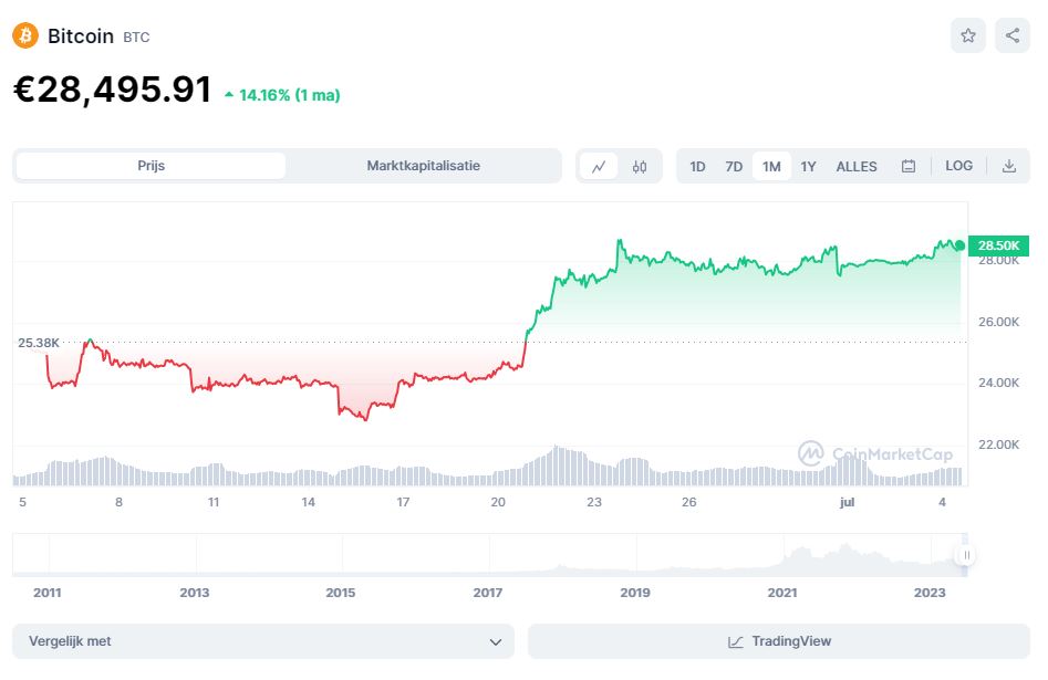 trending crypto - Bitcoin koers