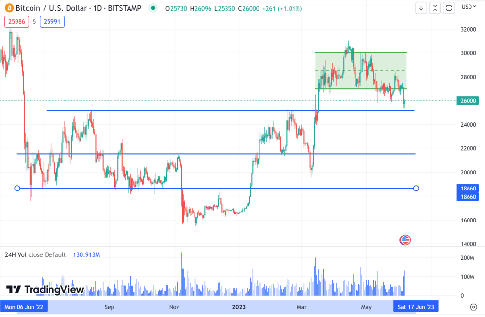 bitcoin koers verwachting support en weerstand