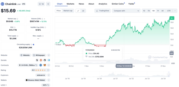Chainlink altcoin die met stijgende koers gaat exploderen in 2024