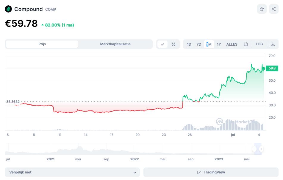 trending crypto - Compound koers