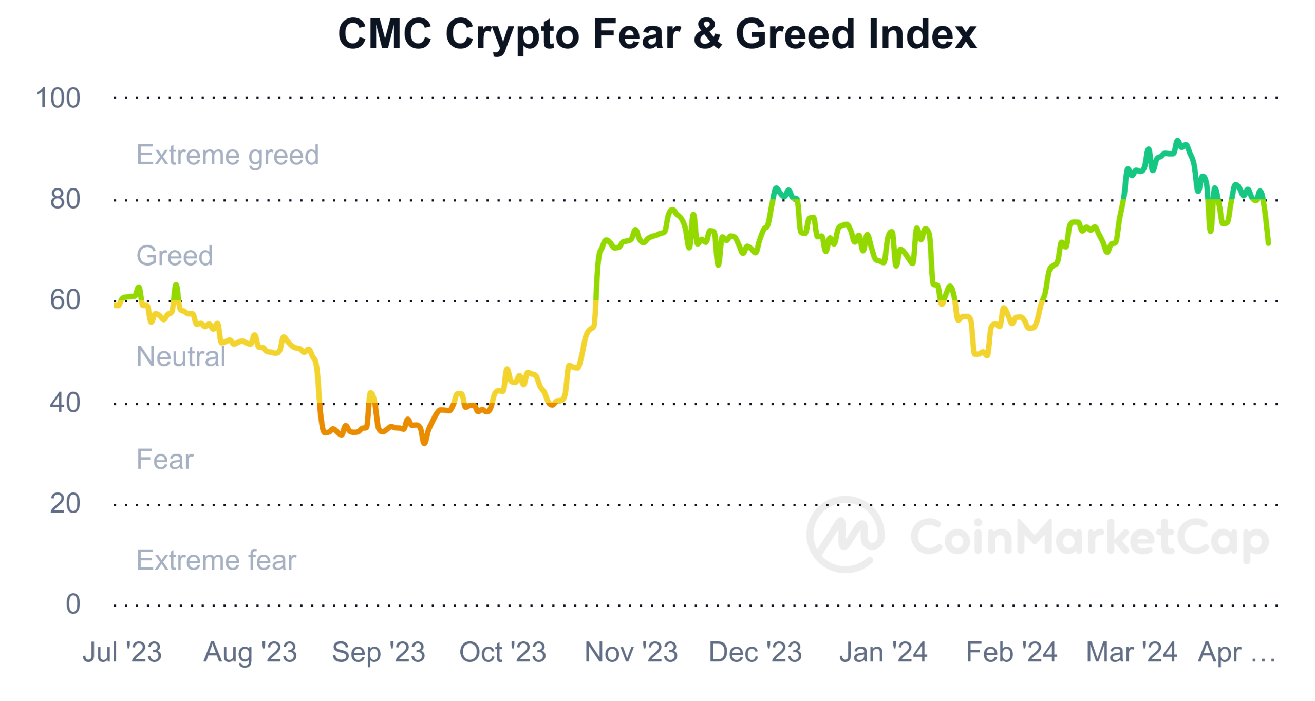 Crypto Fear & Greed Index April 2024
