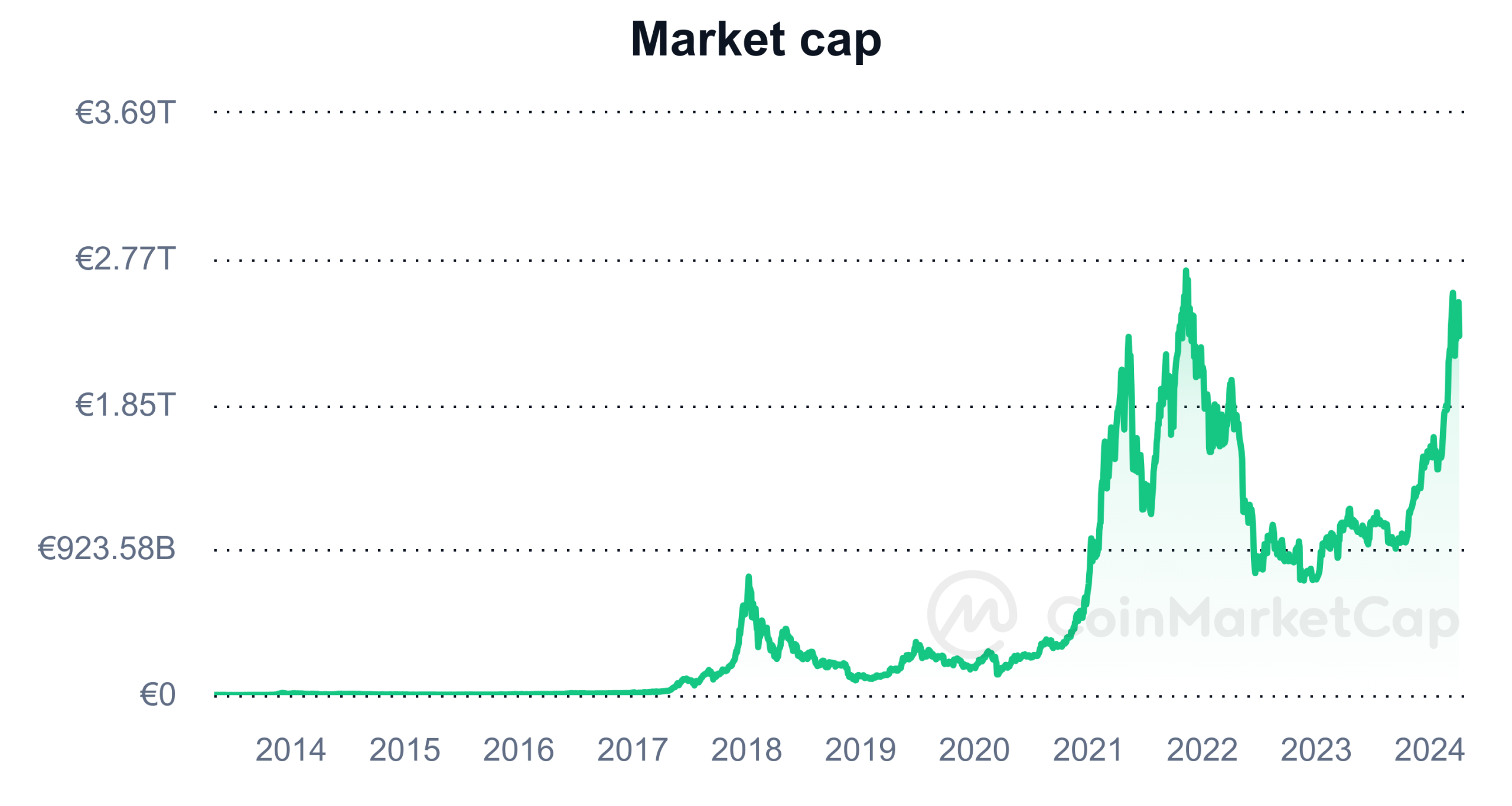 Total Market Cap Crypto