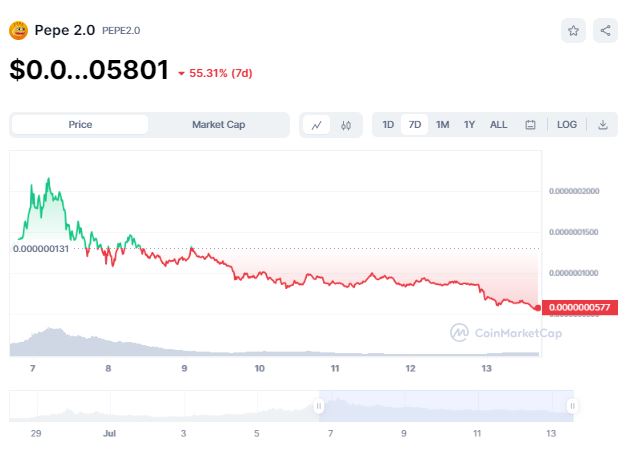 Pepe 2.0 Koopgids - Pepe Coin Koers afgelopen 7 dagen