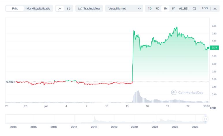 snelst groeiende crypto - Ripple