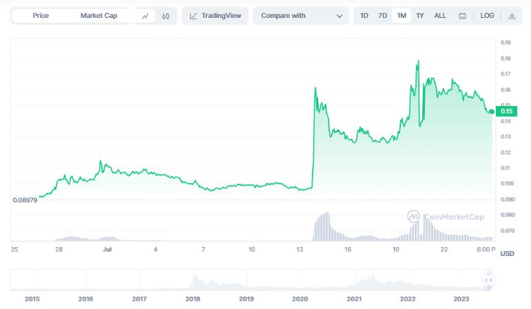 snelst groeiende crypto - Stellar