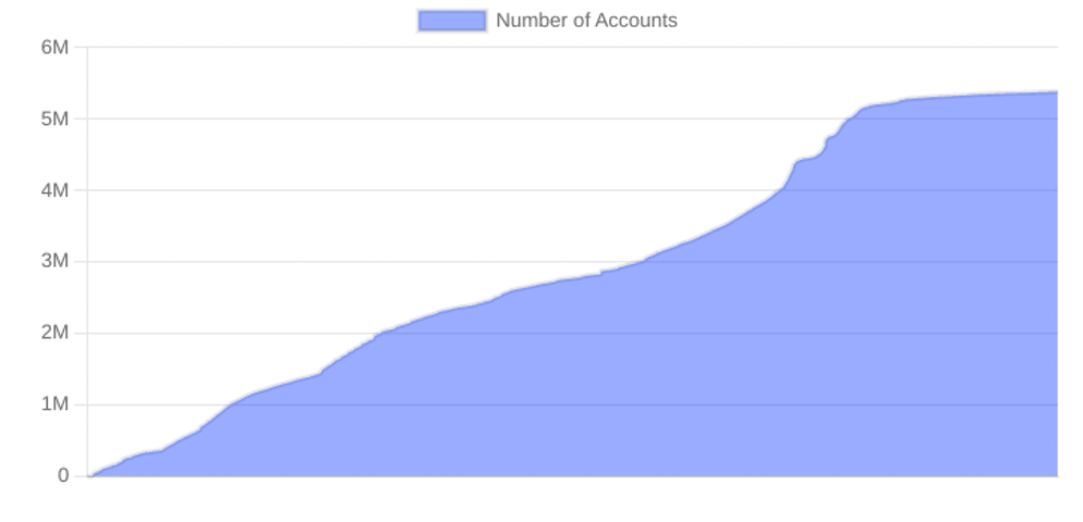 Terra Classic Accounts