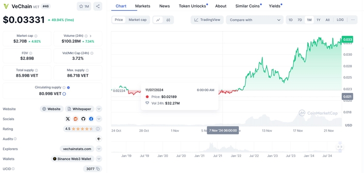 VeChain - VET- Altcoin die gaat exploderen in 2024