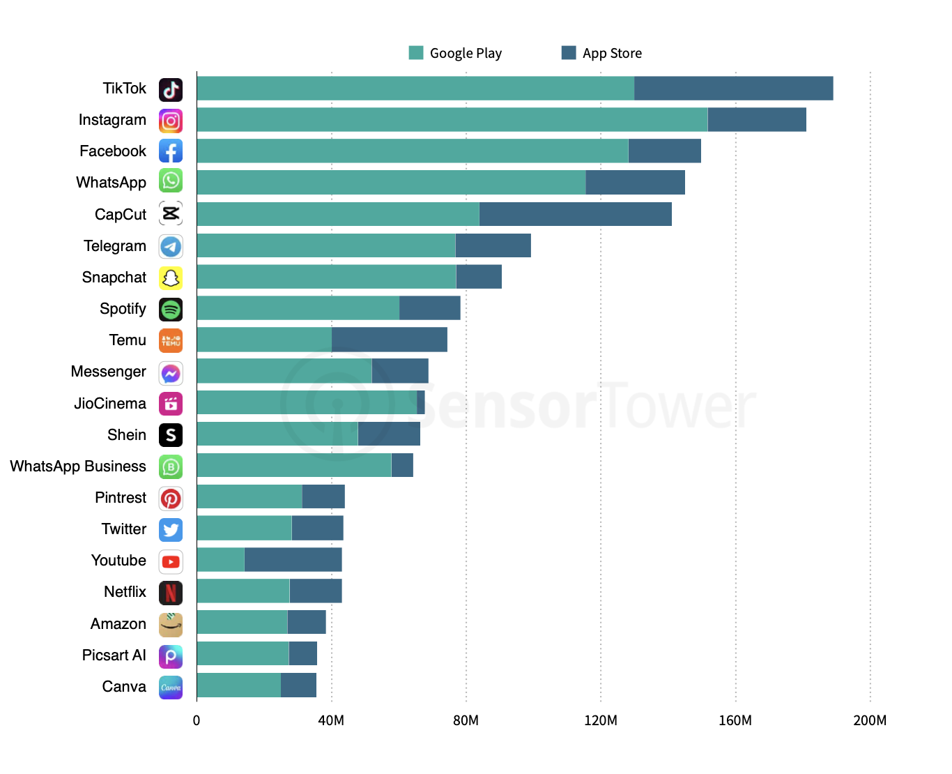 App downloads en gebruikerstijd