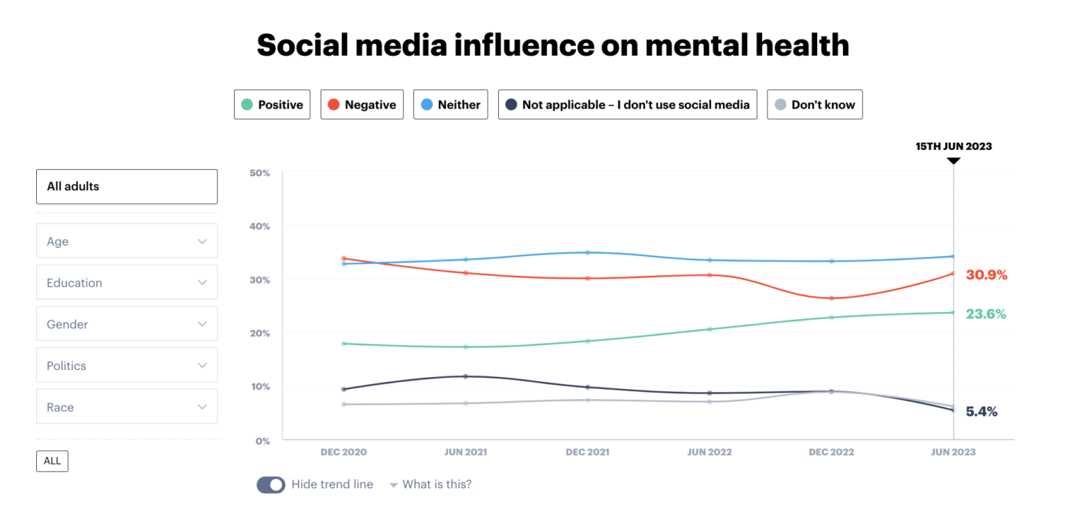 De Belangrijkste Social Media Statistieken Van 2025