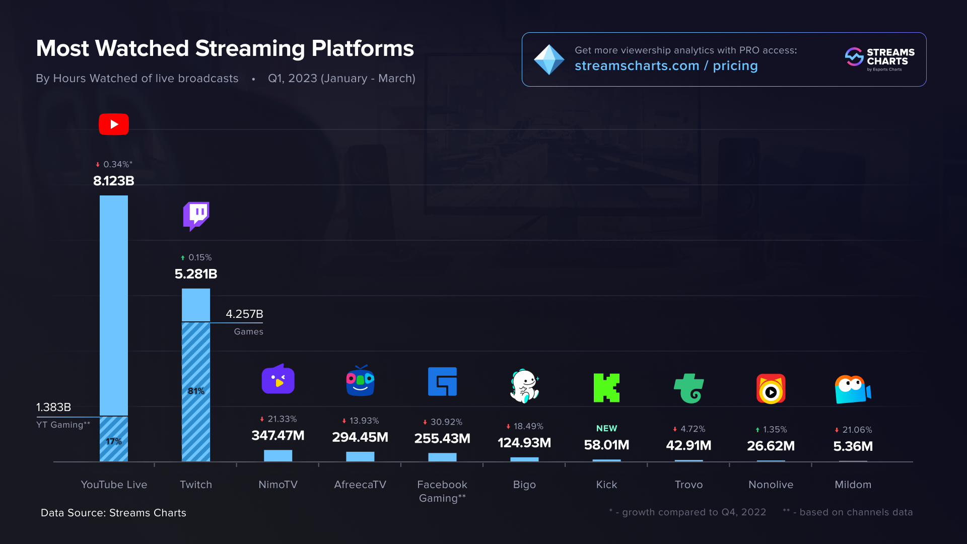 Meest gebruikte streaming platformen