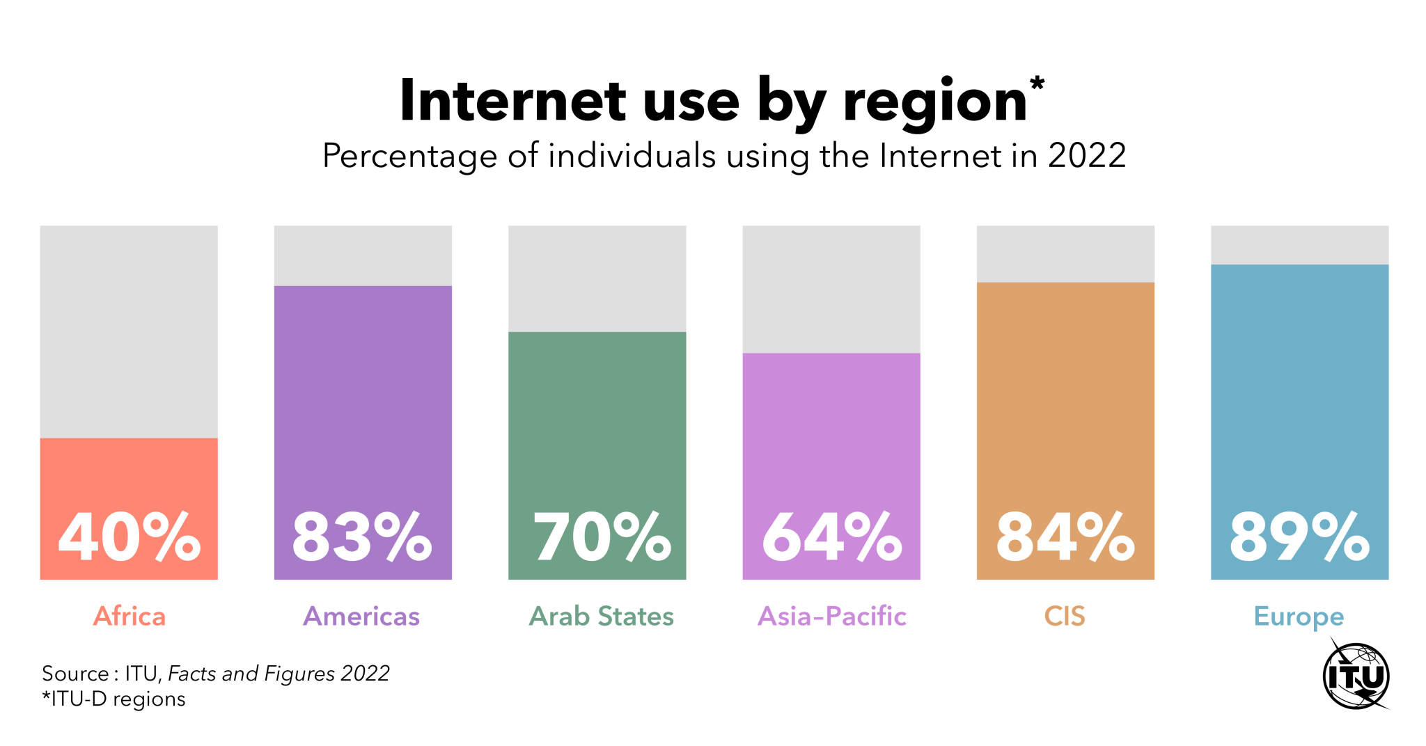 Waar Wordt Het Meeste Internet Gebruikt